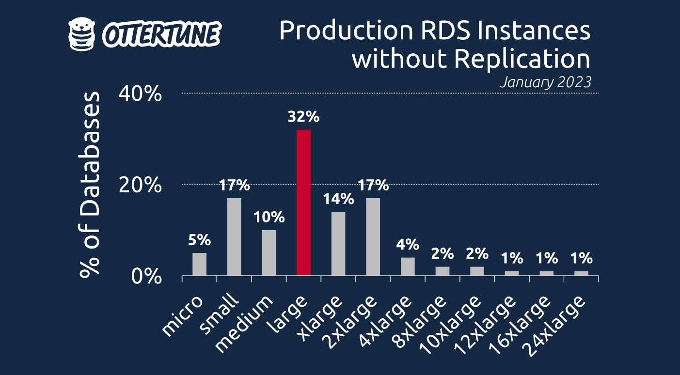 production instances without replication